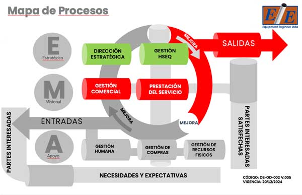 Mapa de Procesos